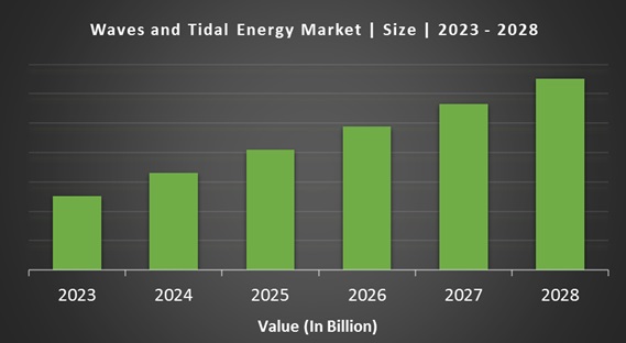 Waves and Tidal Energy market